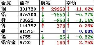 8月15日LME銅庫存大幅增加11.02％或29950噸