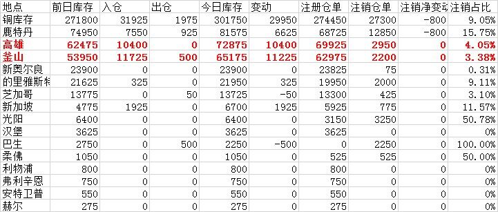 铜库存大增29950吨多数增幅来自釜山和高雄仓库