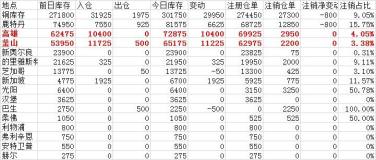 铜库存大增29950吨多数增幅来自釜山和高雄仓库