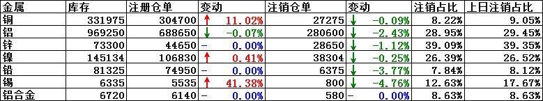 8月16日LME铜注销仓单下降0.09％，注销仓单占比降至8.22％