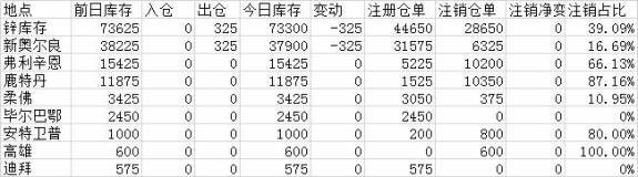 锌库存减少325吨 降幅全部来自新奥尔良仓库