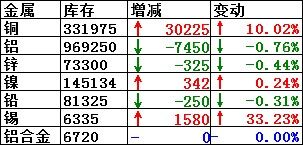 8月16日LME铜库存继续大增10％或30225吨