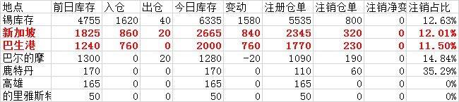 錫庫存增加1580噸增幅來自巴生港和新加坡倉庫