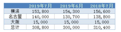 7月底日本三大港口铝库存环比上升2.9%