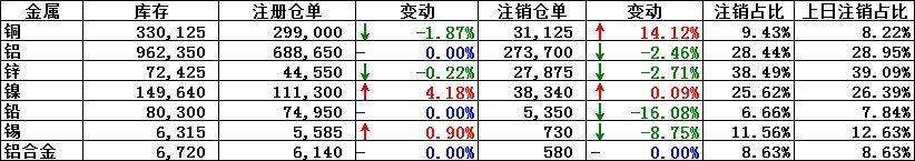 8月19日LME铜注销仓增加14.12％ ，注销仓单占比升至9.43％