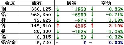 8月19日LME铜库存减少1850吨，铝库存下降6900吨