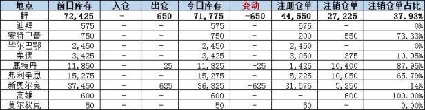 锌库存减少650吨，降幅主要来自新奥尔良仓库