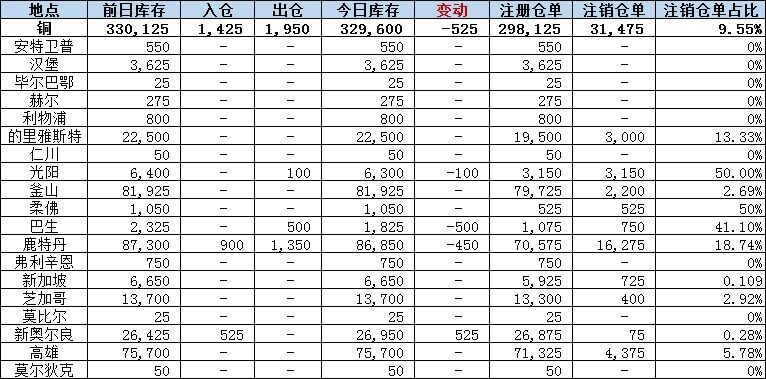 铜库存减少525吨降幅主要来自巴生和鹿特丹仓库