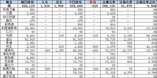 铜库存减少525吨降幅主要来自巴生和鹿特丹仓库