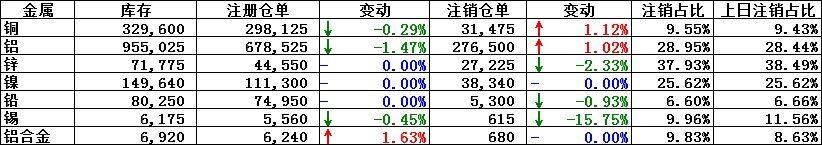 8月20日LME铜注销仓增加1.12％，注销仓单占比升至9.55％