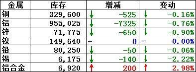 8月20日LME銅庫存減少525噸，鋁庫存下降7325噸