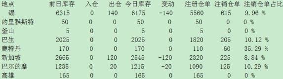錫庫存減少140噸新加坡倉庫降幅最大