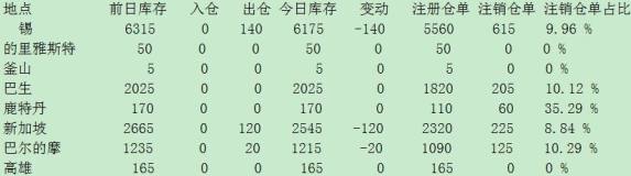 锡库存减少140吨新加坡仓库降幅最大