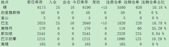 锡库存增加15吨巴生仓库贡献增幅