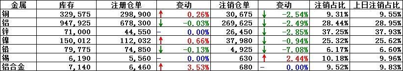 8月21日LME铜注销仓单减少2.54％ ，注销仓单占比降至9.31％