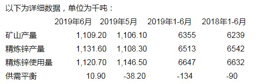 ILZSG報告：6月全球鋅市轉爲供應過剩10900噸