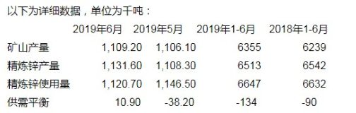 ILZSG报告：6月全球锌市转为供应过剩10900吨