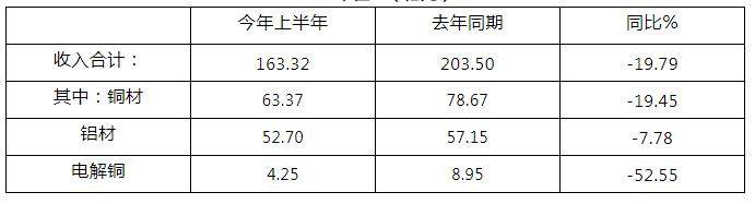 2019年上半年上海有色金属工业经济运行情况分析