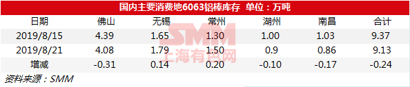 2019年8月22日国内6063铝棒现货库存