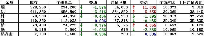 8月22日LME铜注销仓单增加11％，注销仓单占比升至10.37％