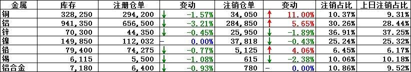 8月22日LME铜注销仓单增加11％，注销仓单占比升至10.37％