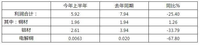 2019年上半年上海有色金屬工業經濟運行情況分析