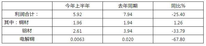 2019年上半年上海有色金属工业经济运行情况分析