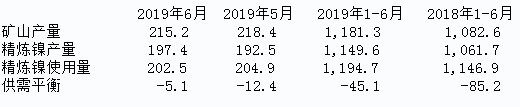 INSG：6月全球镍市供应短缺缩窄至5100吨