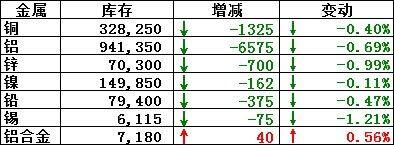 8月22日LME铜库存减少1325吨，铝库存下降6575吨