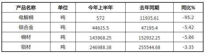 2019年上半年上海有色金屬工業經濟運行情況分析