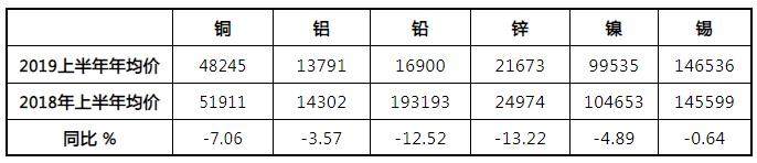 2019年上半年上海有色金属工业经济运行情况分析