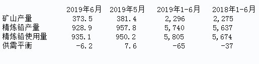 ILZSG：6月全球鉛市供應短缺6200噸