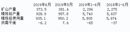 ILZSG：6月全球铅市供应短缺6200吨