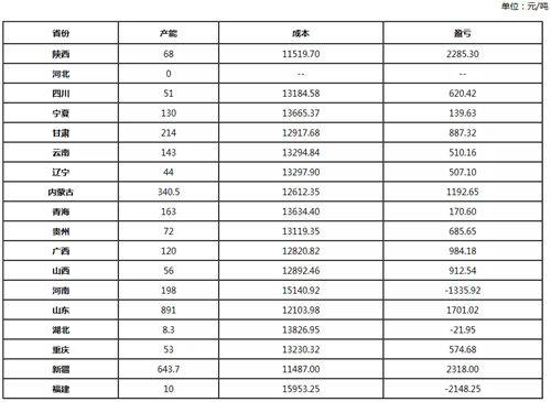 2019年7月鋁冶煉廠成本調研