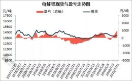 2019年7月鋁冶煉廠成本調研