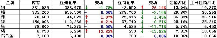 8月23日LME铜注销仓单增加26.14％ ，注销仓单占比升至12.94％