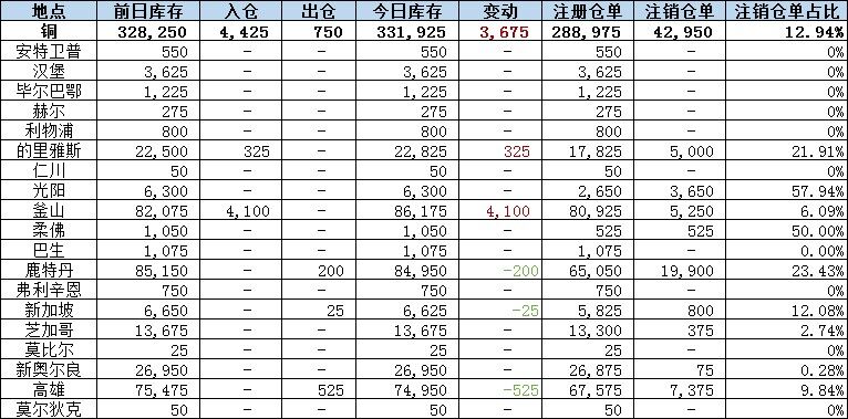 铜库存增加3675吨釜山仓库库存大增