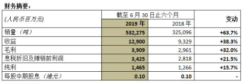 中国忠旺公布2019年中期业绩收益按年增长38.3%至约人民币129亿元