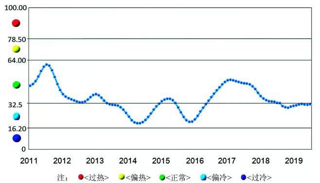 2019年7月中色鋁冶煉產業月度景氣指數報告