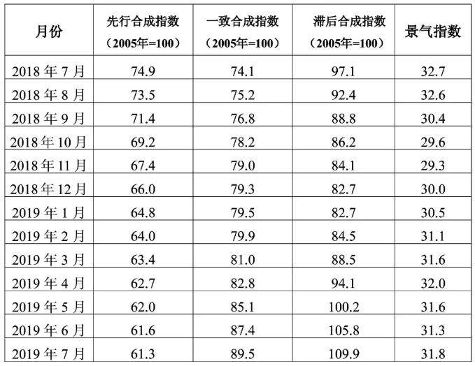 2019年7月中色铝冶炼产业月度景气指数报告