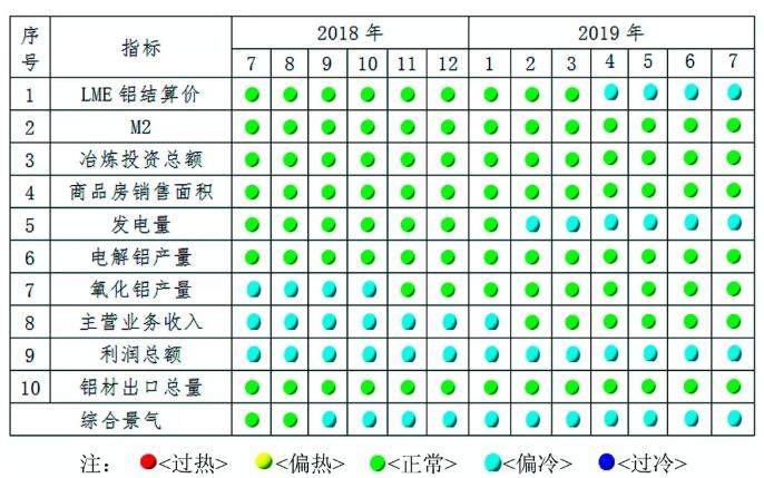 2019年7月中色鋁冶煉產業月度景氣指數報告