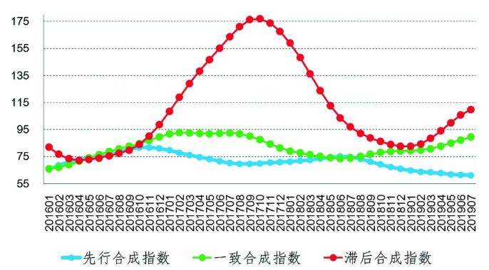 2019年7月中色鋁冶煉產業月度景氣指數報告