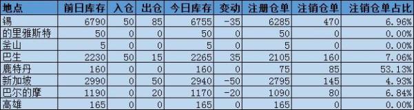 錫庫存減少35噸，降幅來自於新加坡和巴爾的摩倉庫