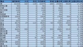 铜库存增加2050吨，鹿特丹仓库增幅最多