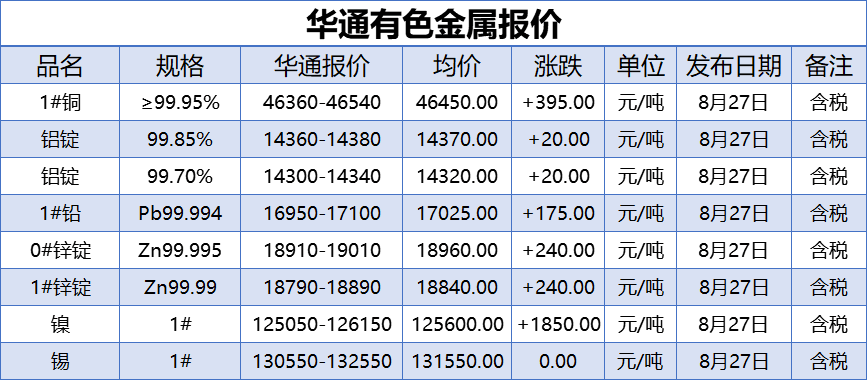 8月27日上海華通有色金屬報價