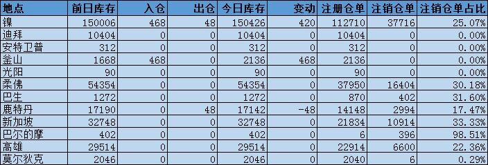 镍库存增加420吨，增幅主要来自于釜山仓库