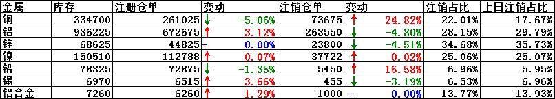 8月28日LME铜注销仓单增加24.82％ ，注销仓单占比升至22.01％