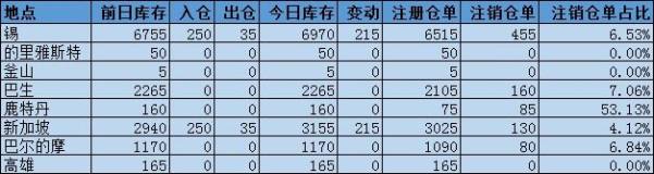 LME锡库存增加215吨，新加坡仓库贡献全部增幅