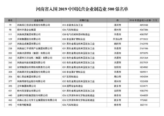 明泰鋁業榮獲2019年中國民營企業制造業500強第377位