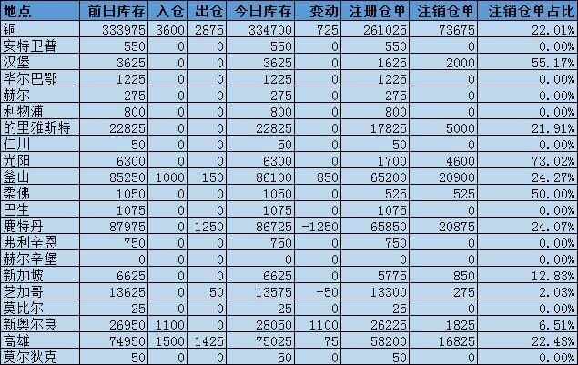 铜库存增加725吨，釜山和新奥尔良仓库增幅最多